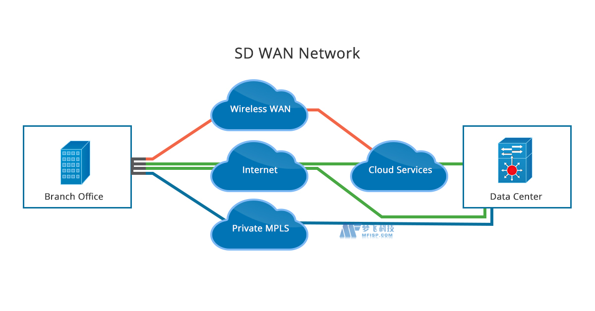 SD-WAN與MPLS的優(yōu)點(diǎn)和缺點(diǎn)