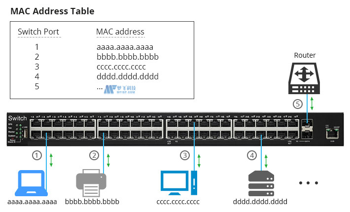 網(wǎng)絡(luò)交換機與網(wǎng)絡(luò)路由器與網(wǎng)絡(luò)防火墻
