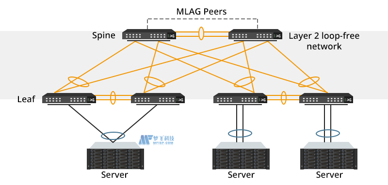 在數(shù)據(jù)中心網(wǎng)絡(luò)設(shè)計(jì)中使用MLAG