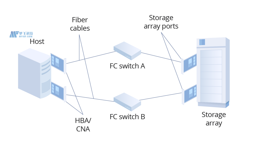 如何選擇存儲協(xié)議：InfiniBand vs 光纖通道