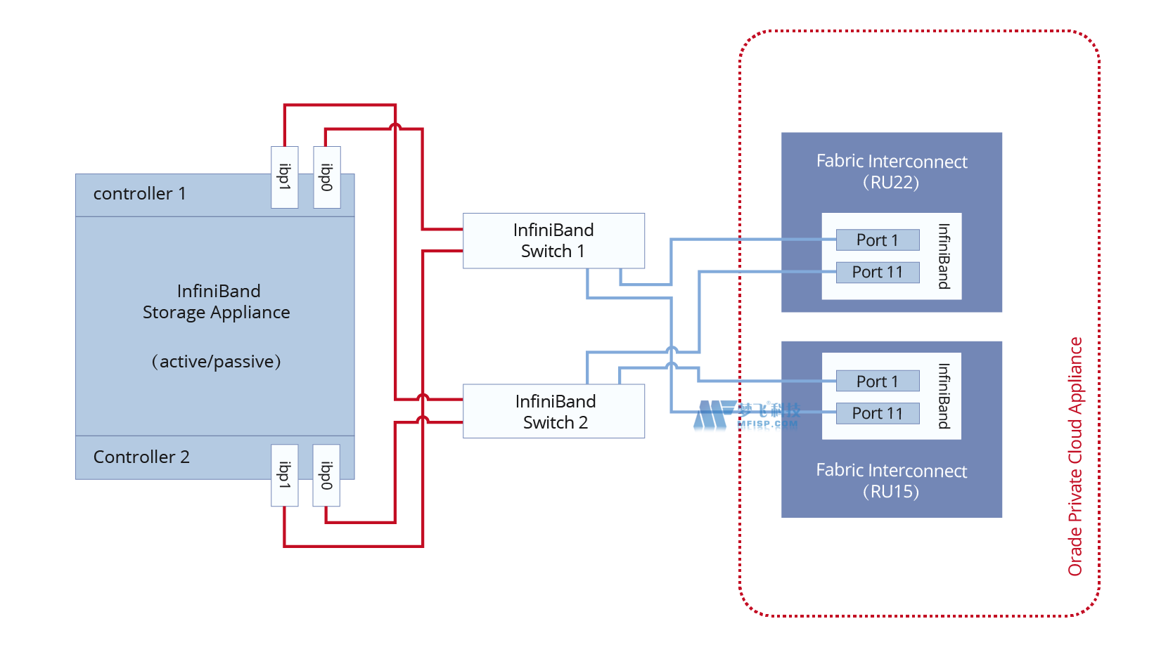 如何選擇存儲協(xié)議：InfiniBand vs 光纖通道