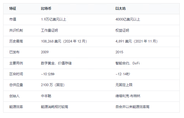 我應(yīng)該買什么：ETH還是BTC？