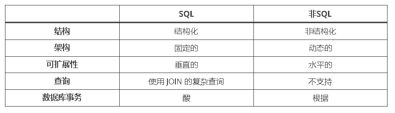 何時(shí)使用NoSQL數(shù)據(jù)庫：NoSQL與SQL