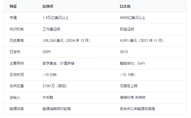 我應(yīng)該買什么：ETH還是BTC？
