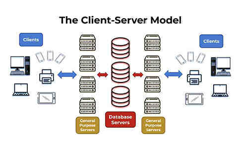 什么是服務(wù)器？定義、類型和功能