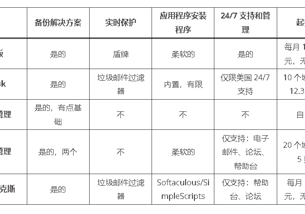 2025年管理網(wǎng)站的5個(gè)最佳cPanel替代方案
