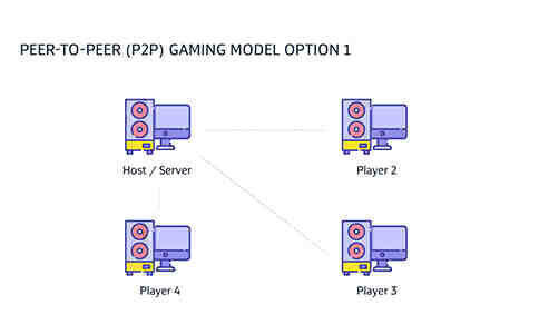 探索4種類型的游戲服務(wù)器托管